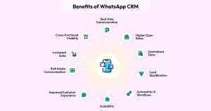 Unified Lead Messaging via WhatsApp, Email and SMS