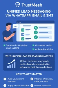 Unified Lead Messaging via WhatsApp, Email and SMS