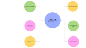 E-learning app development