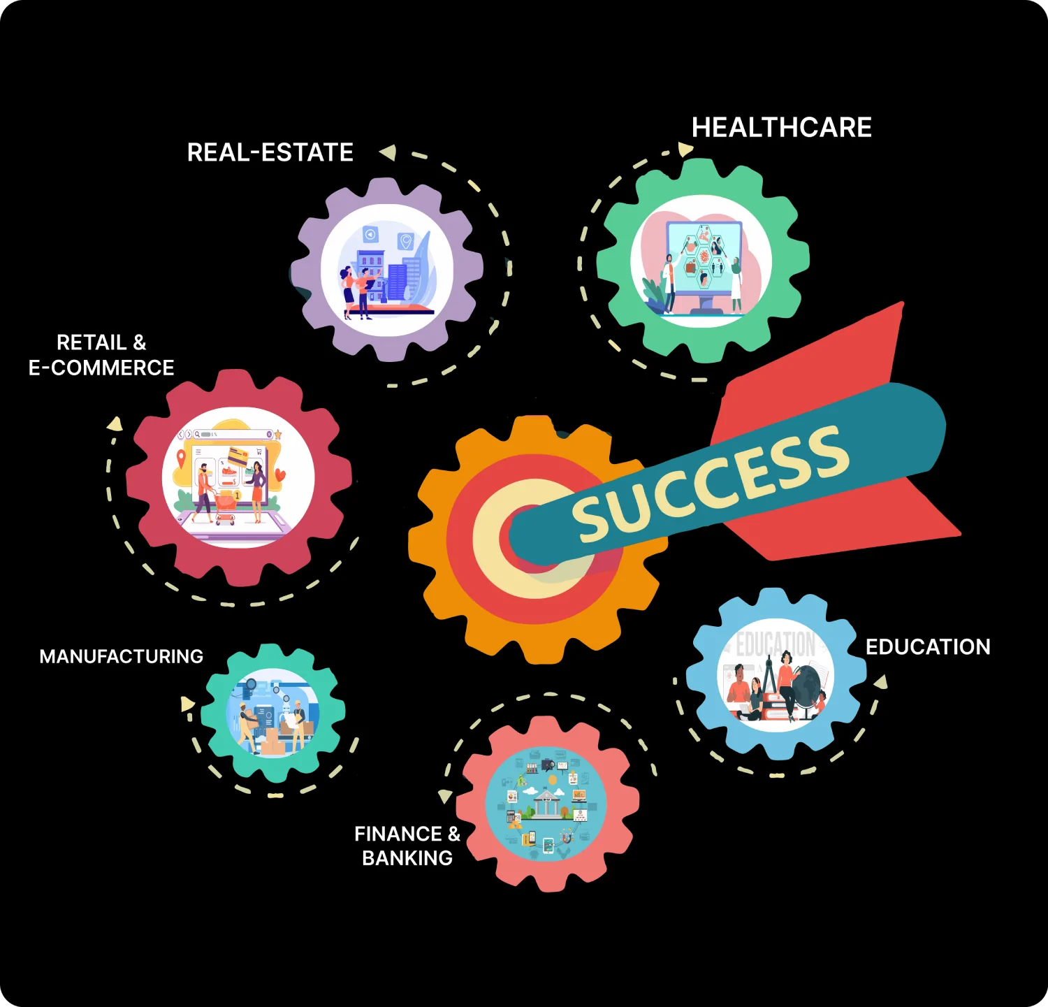 tech stack real estate, Health care, Education, Retail and E-commerce, manufacturing and finance and backing all Services at WhiterApps Company